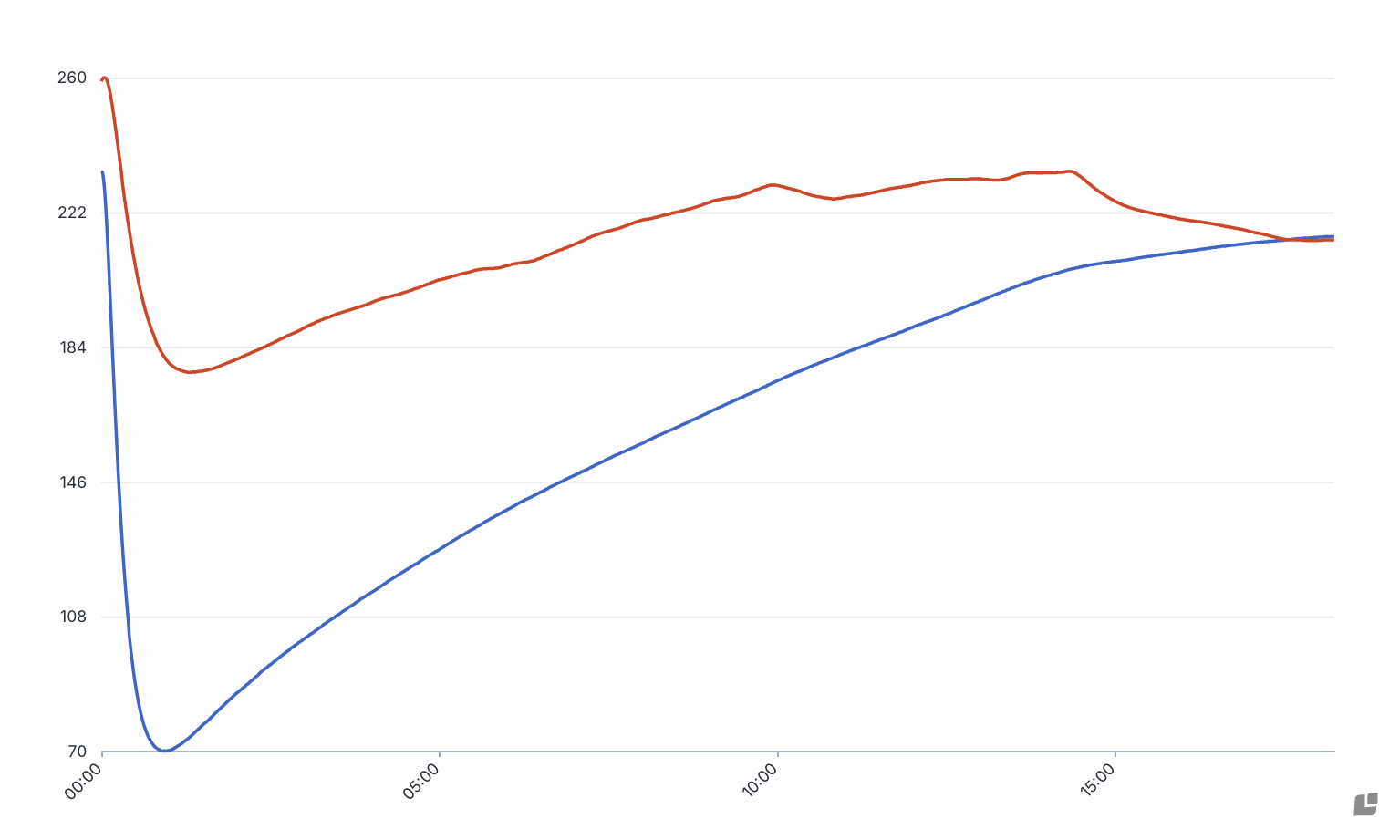 Röstkurve unseres Spezialitätenkaffee Choc'n'brew